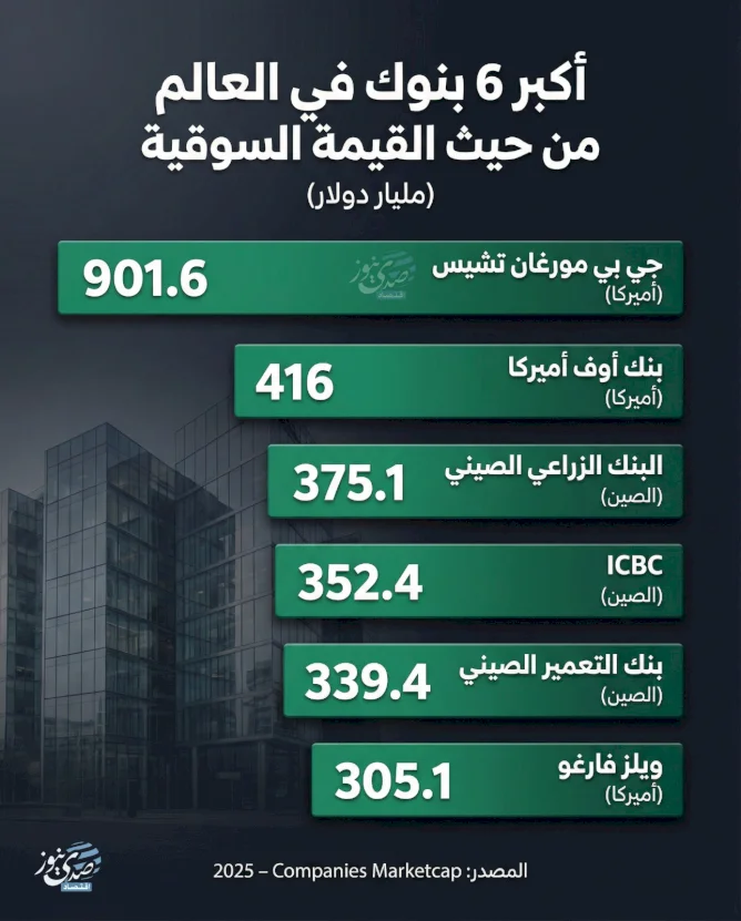 أكبر 6 بنوك في العالم من حيث القيمة السوقية
