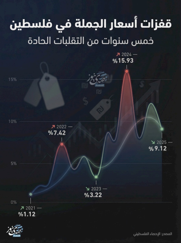 זינוקי מחירי הסיטונאות בפלסטין: 5 שנים של תנודות חדות