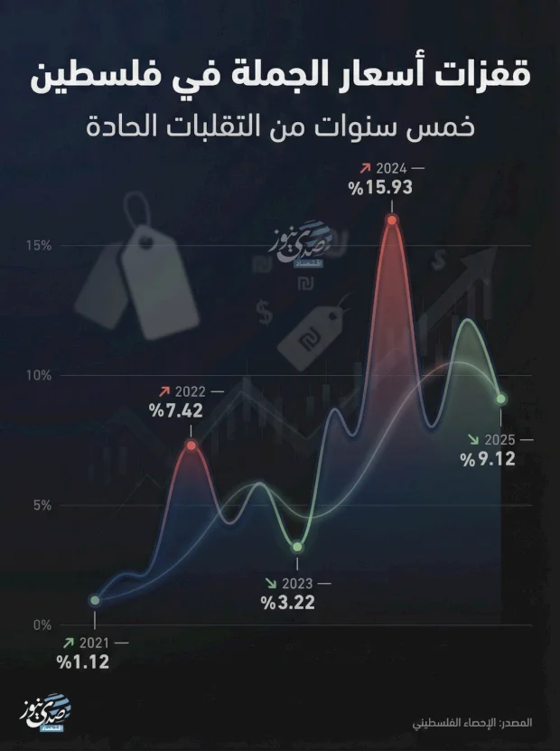 قفزات أسعار الجملة في فلسطين: 5 سنوات من التقلبات الحادة