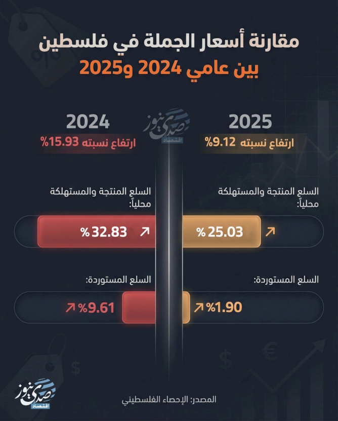 مقارنة أسعار الجملة في فلسطين بين عامي 2024 و2025