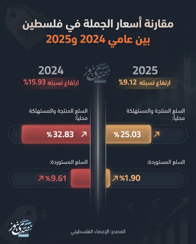 Comparison of Wholesale Prices in Palestine Between 2024 and 2025