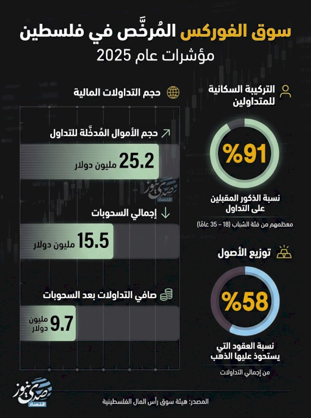 سوق الفوركس المرخص في فلسطين- مؤشرات عام 2025