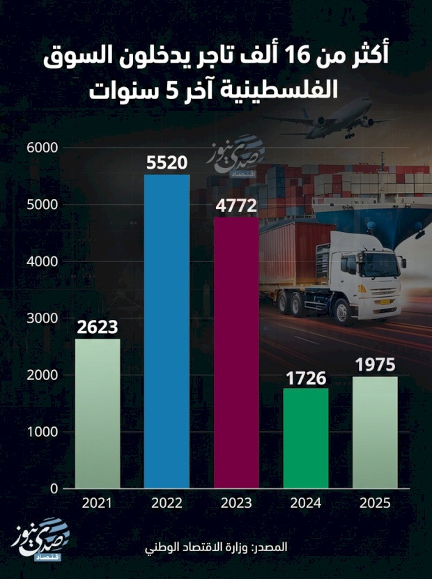 أكثر من 16 ألف تاجر يدخلون السوق الفلسطينية آخر 5 سنوات 