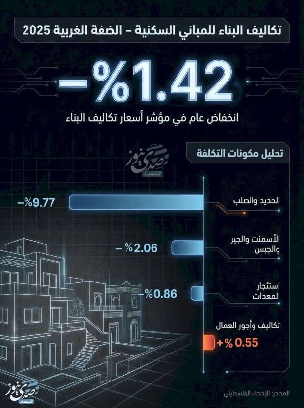 فلسطين: تكاليف البناء للمباني السكنية في الضفة الغربية - 2025