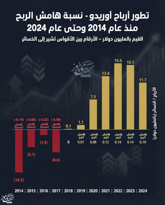 Évolution des bénéfices d'Ooredoo - Taux de marge bénéficiaire de 2014 à 2024