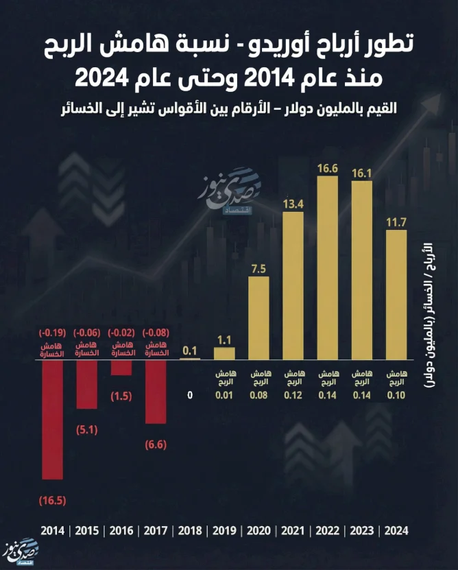 تطور أرباح أوريدو - نسبة هامش الربح منذ عام 2014 وحتى عام 2024