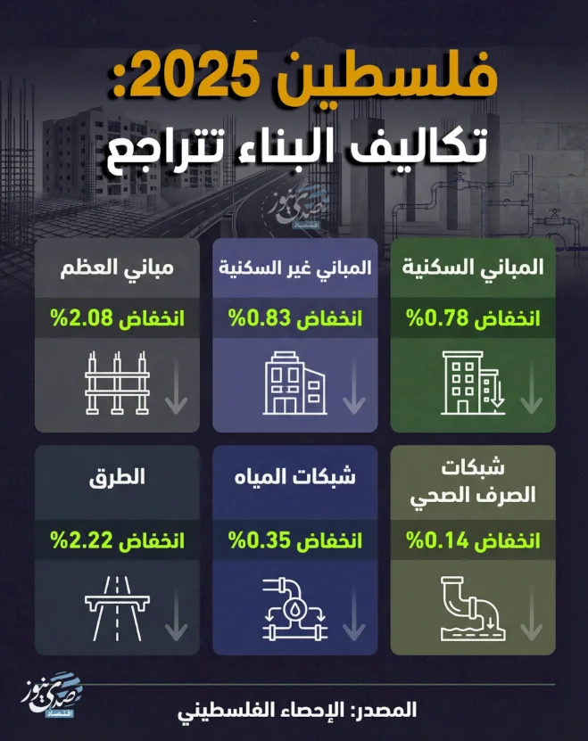 Palestine 2025 : les coûts de construction diminuent