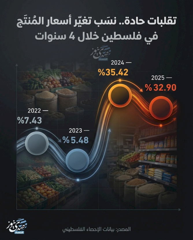שינויים חדים.. שיעורי שינוי מחירי המוצר בפלסטין במהלך 4 שנים