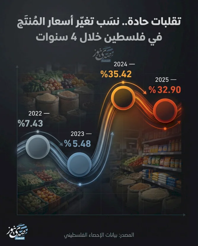 تقلبات حادة.. نسب تغيّر أسعار المنتج في فلسطين خلال 4 سنوات