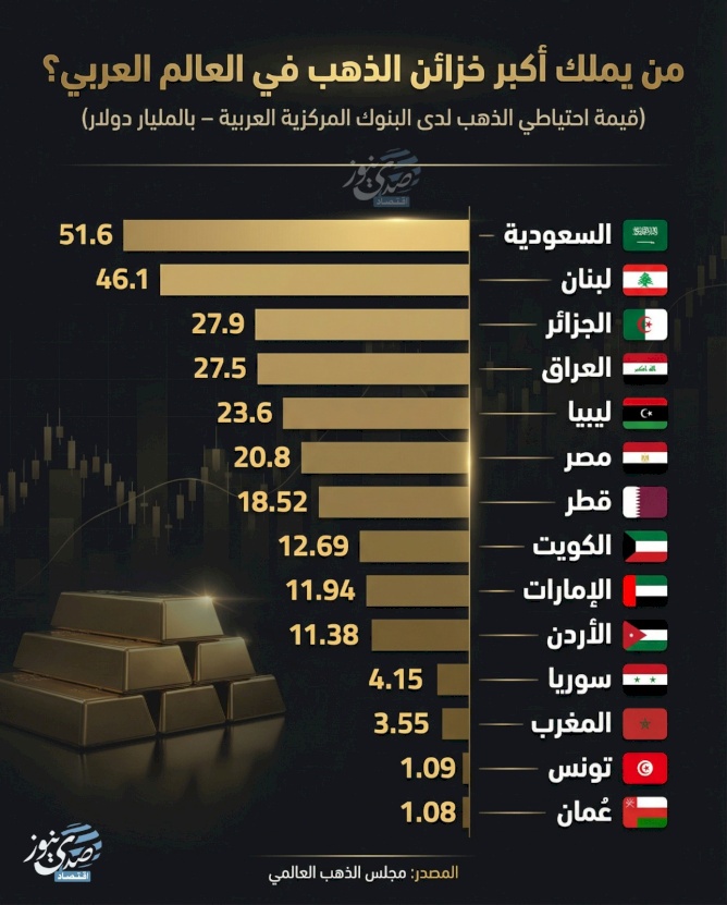 من يملك أكبر خزائن الذهب في العالم العربي؟