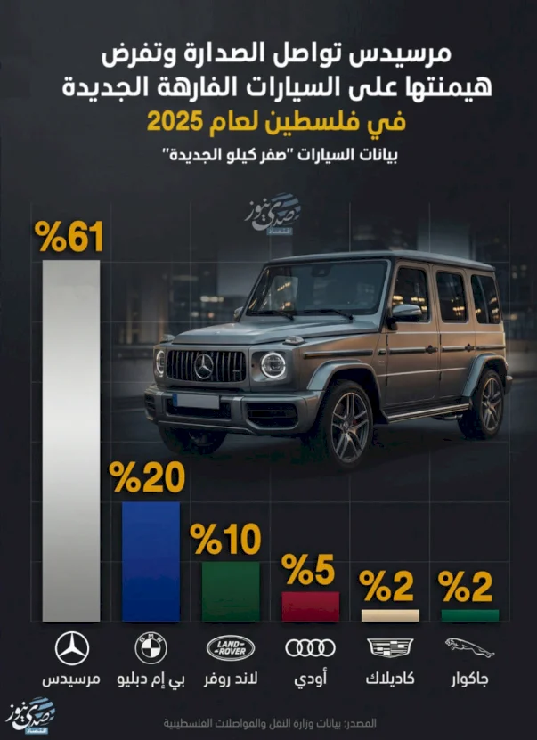 מרצדס ממשיכה להוביל ומטילה את כובד משקלה על רכבי היוקרה החדשים בפלסטין לשנת 2025
