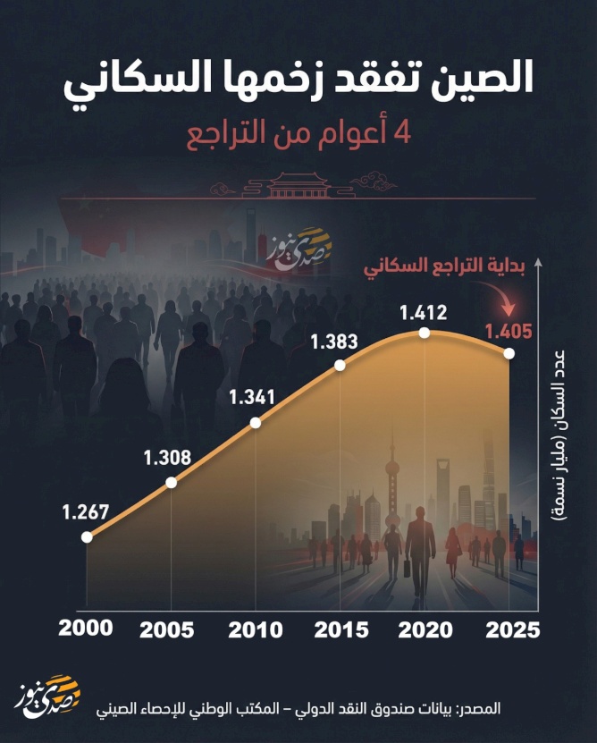 الصين تفقد زخمها السكاني.. 4 أعوام من التراجع