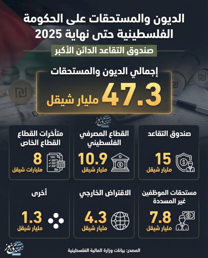 الديون والمستحقات على الحكومة الفلسطينية حتى نهاية 2025: صندوق التقاعد الدائن الأكبر 