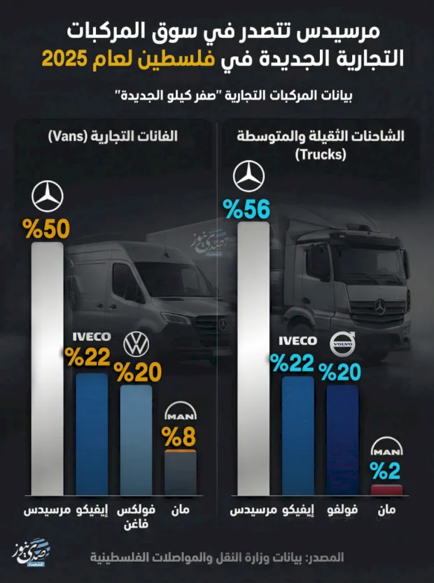 مرسيدس تتصدر في سوق المركبات التجارية الجديدة في فلسطين لعام 2025