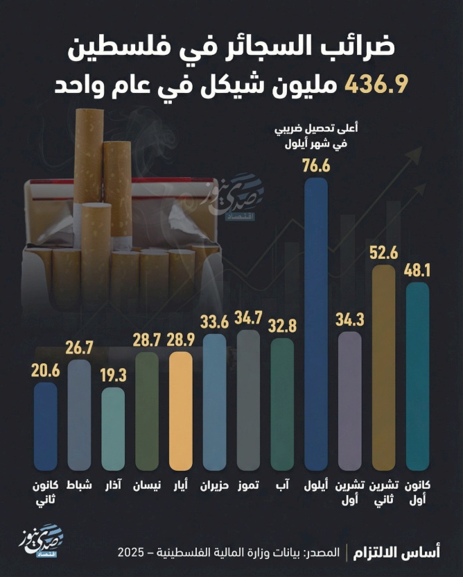 ضرائب السجائر في فلسطين.. 436.9 مليون شيكل في عام واحد