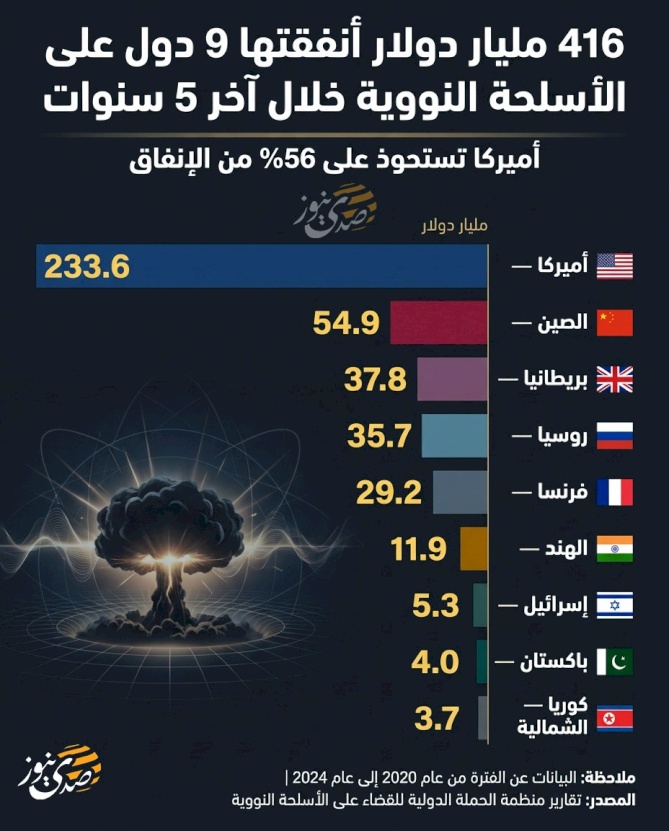 $416 billion spent by 9 countries on nuclear weapons over the last 5 years