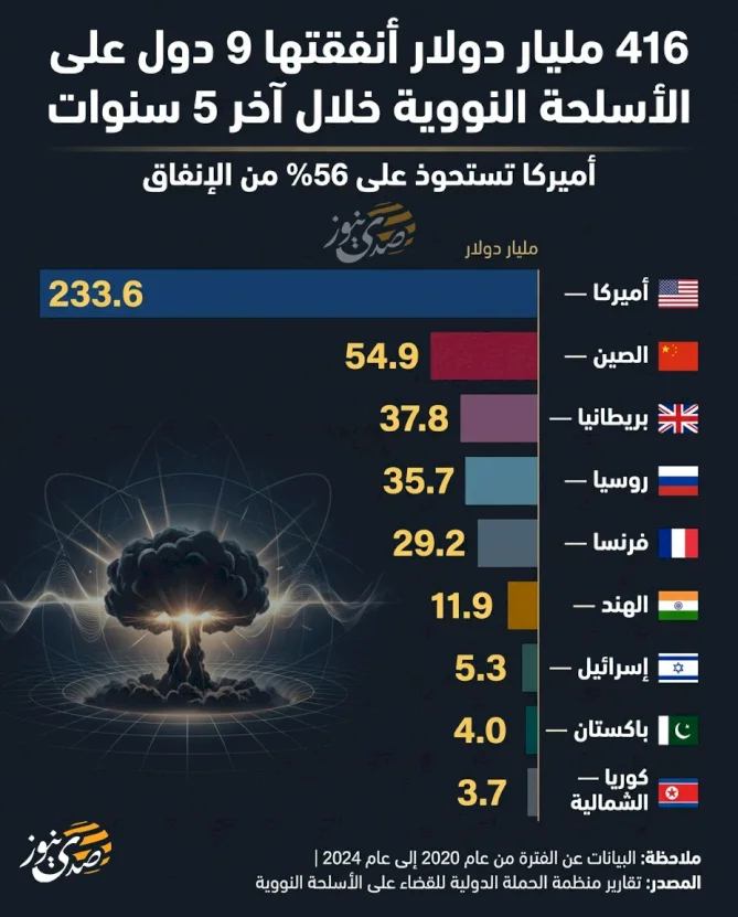 416 مليار دولار أنفقتها 9 دول على الأسلحة النووية خلال آخر 5 سنوات