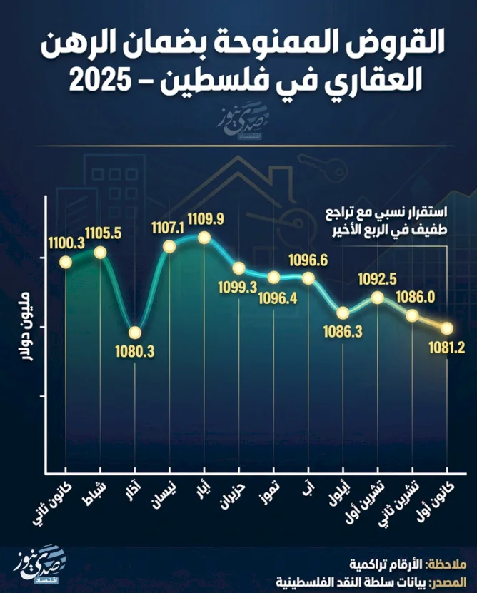 القروض الممنوحة بضمان الرهن العقاري في فلسطين - 2025