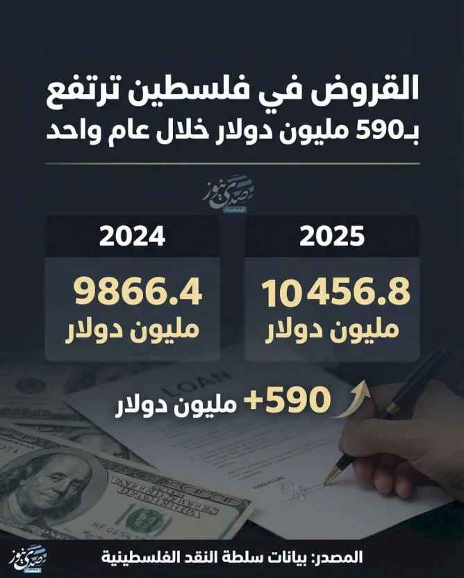 Loans in Palestine Increase by $590 Million in One Year