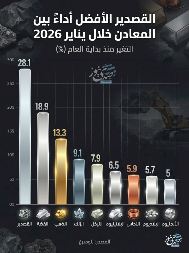 القصدير الأفضل أداء بين المعادن خلال يناير 2026 