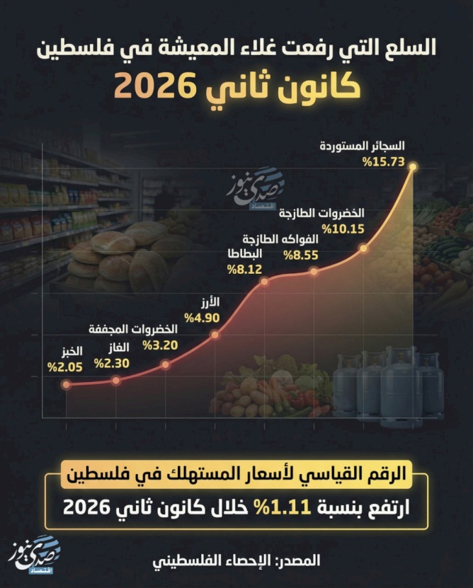 The Goods That Raised the Cost of Living in Palestine - January 2026