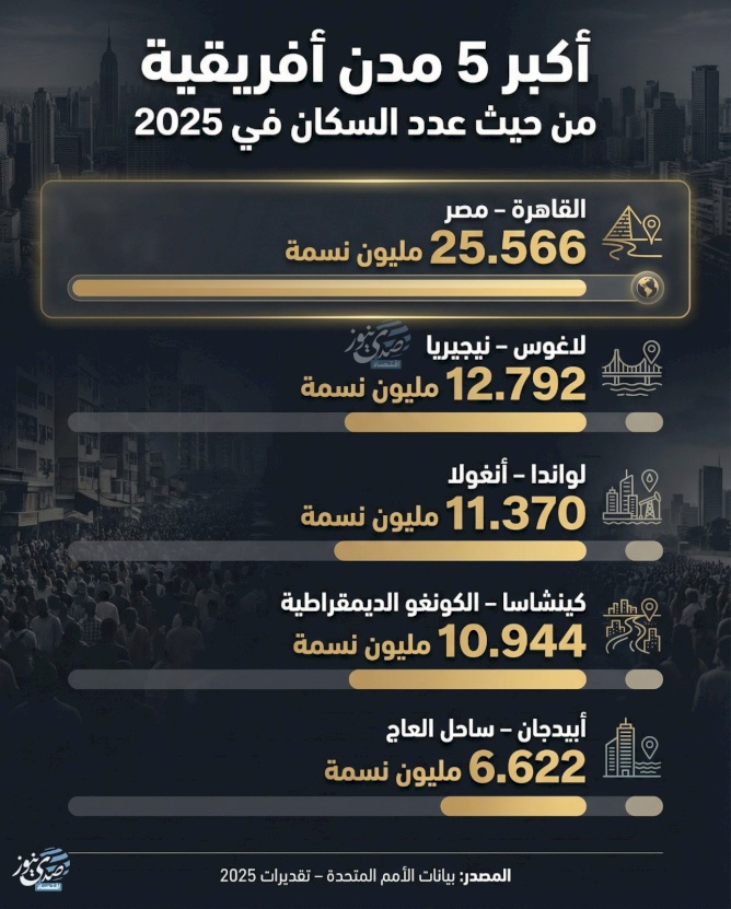 The 5 Largest African Cities by Population in 2025