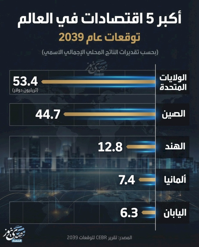 Les 5 plus grandes économies du monde : Prévisions pour 2039