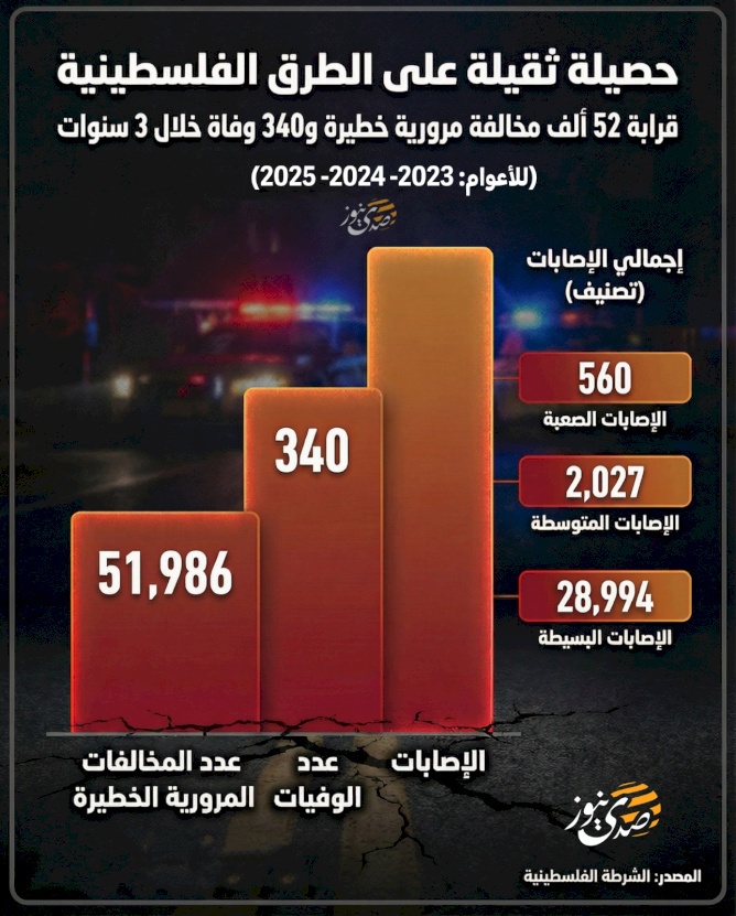 Bilan lourd sur les routes palestiniennes : près de 52 000 infractions routières graves et 340 décès en 3 ans