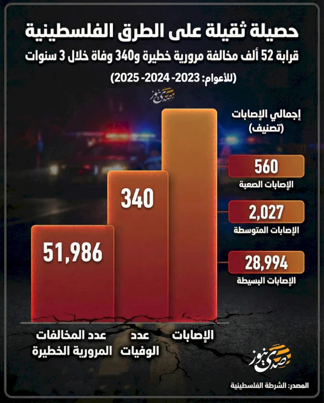 תוצאות קשות בדרכים הפלסטיניות.. כ-52 אלף עבירות תנועה חמורות ו-340 הרוגים במהלך 3 שנים
