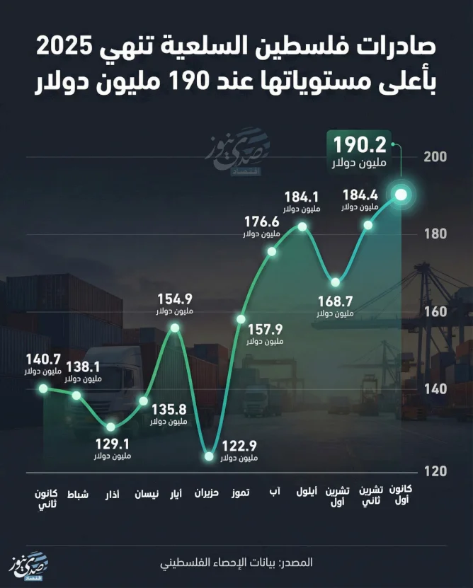 Les exportations de biens de la Palestine atteignent des niveaux record en 2025 avec 190 millions de dollars