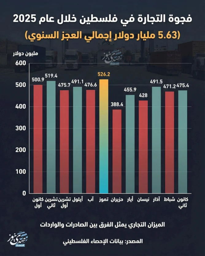 إنفوغراف: فجوة التجارة في فلسطين خلال عام 2025