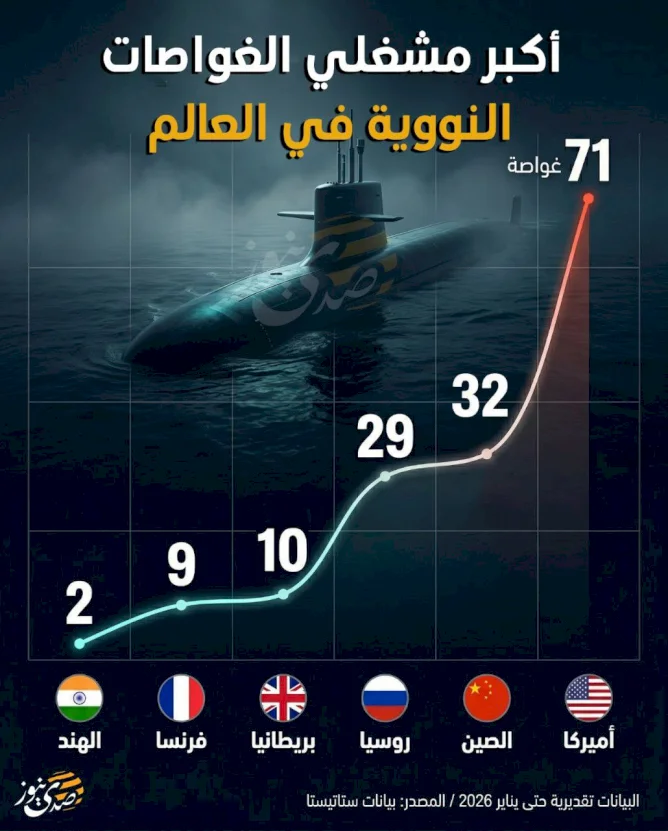 The Largest Operators of Nuclear Submarines in the World