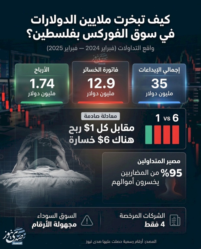 Comment des millions de dollars se sont évaporés sur le marché des changes en Palestine ?