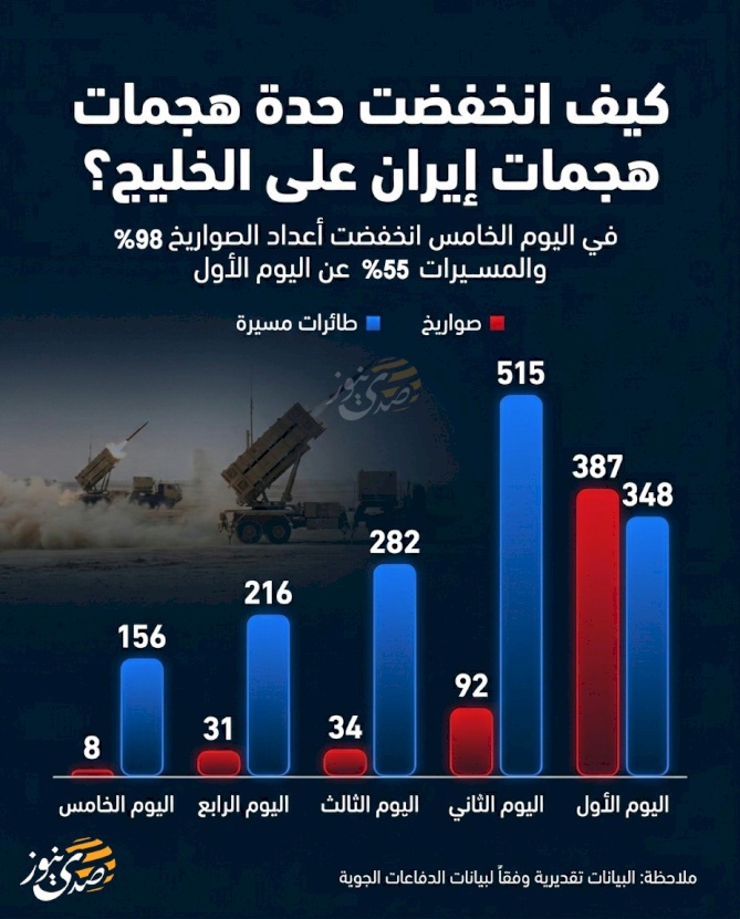 كيف انخفضت حدة هجمات إيران على الخليج؟ة