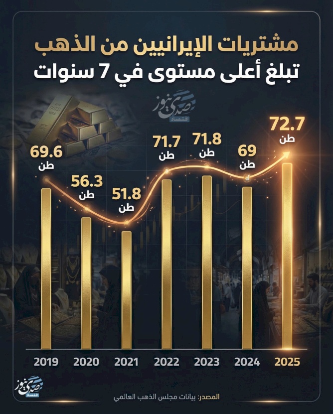 Iranians' Gold Purchases Reach Highest Level in 7 Years