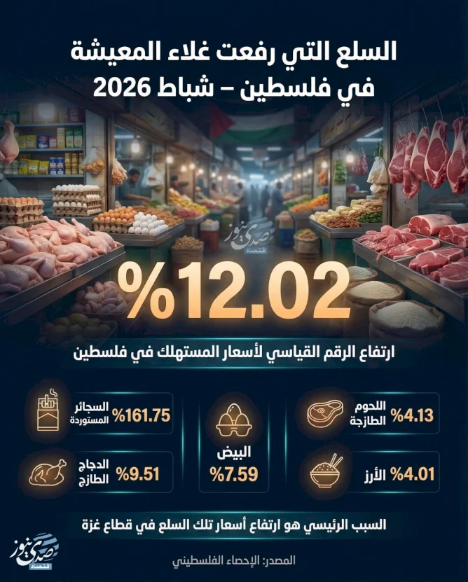 המוצרים שהעלו את יוקר המחיה בפלסטין - פברואר 2026