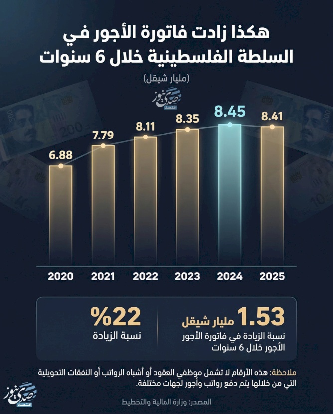 By the Numbers: How the Wage Bill in the Palestinian Authority Increased Over 6 Years