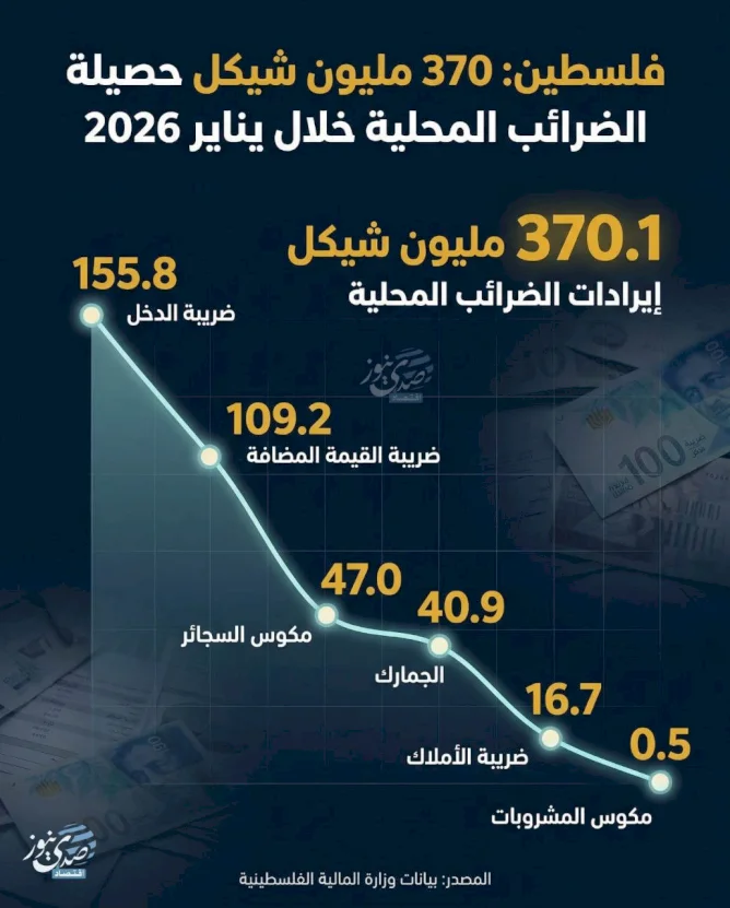 فلسطين: 370 مليون شيكل حصيلة الضرائب المحلية خلال يناير 2026