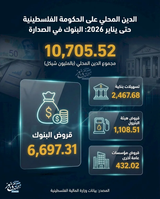 Local Debt of the Palestinian Government Until January 2026: Banks in the Lead