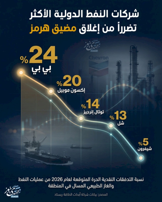 Les entreprises pétrolières internationales les plus touchées par la fermeture du détroit d'Ormuz
