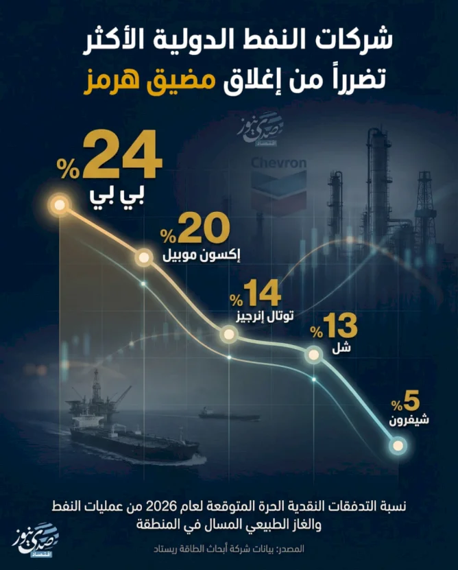 International Oil Companies Most Affected by Closure of the Strait of Hormuz