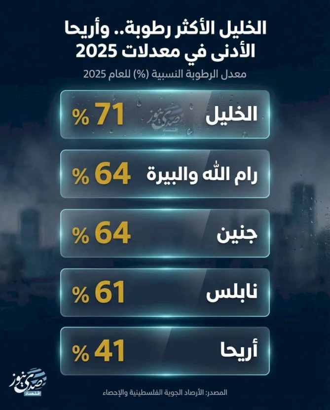 Infographie : Hébron est la plus humide... Jéricho a le taux le plus bas pour 2025
