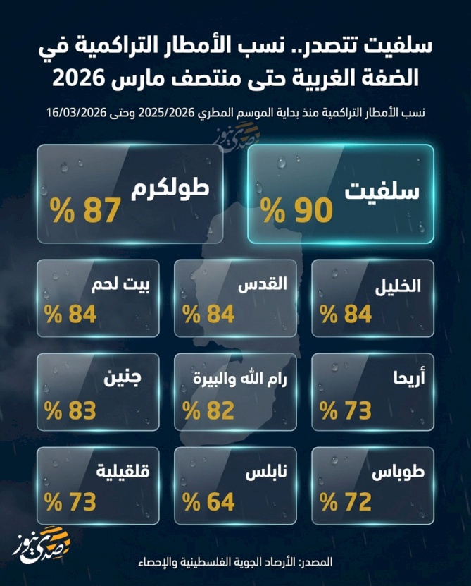 סלפית בראש.. שיעורי המשקעים המצטברים ביהודה ושומרון עד אמצע מרץ 2026