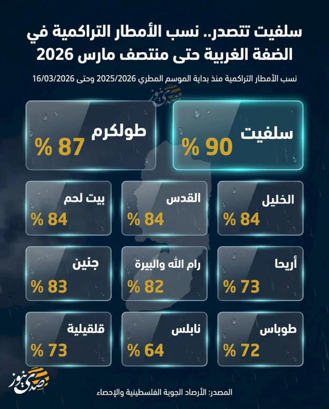 سلفيت تتصدر.. نسب الأمطار التراكمية في الضفة الغربية حتى منتصف مارس 2026