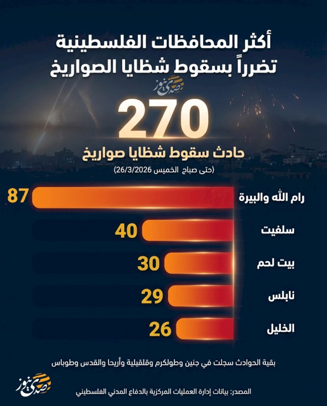 The Palestinian Governorates Most Affected by Rocket Shrapnel
