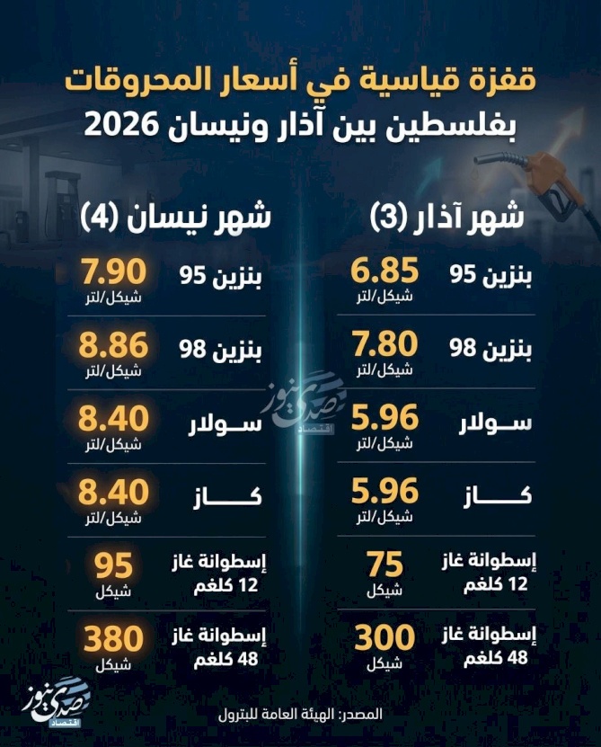 Une hausse record des prix des carburants en Palestine entre mars et avril 2026