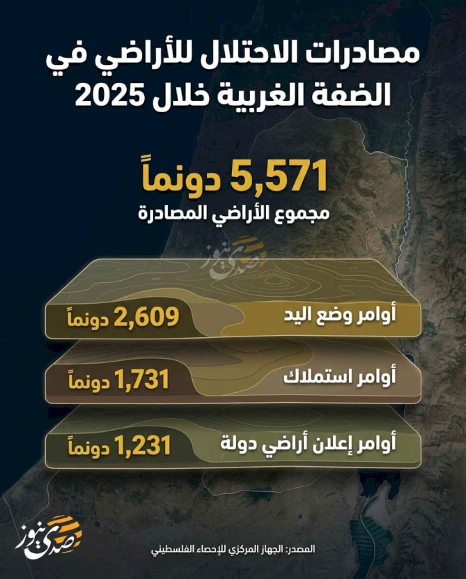مصادرات الاحتلال للأراضي في الضفة الغربية خلال 2025