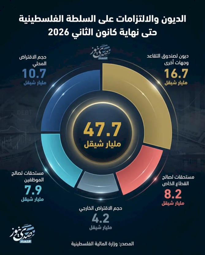 الديون والالتزامات على السلطة الفلسطينية حتى نهاية كانون الثاني 2026