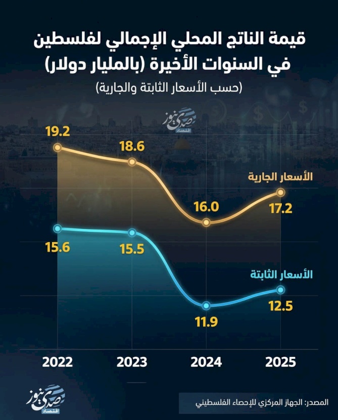 La valeur du produit intérieur brut de la Palestine au cours des dernières années en milliards de dollars