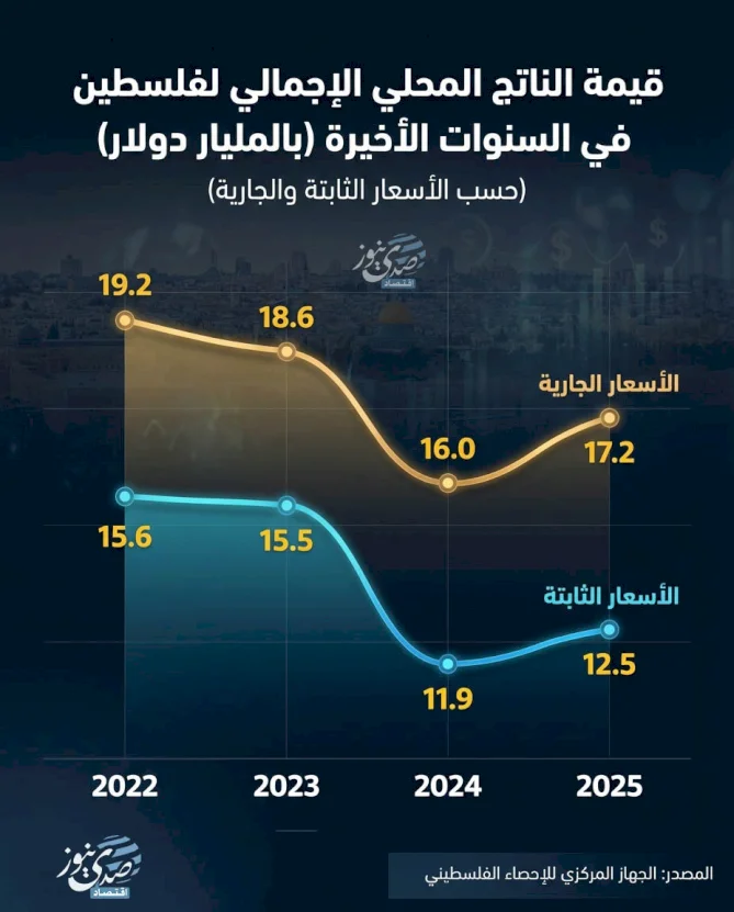 قيمة الناتج المحلي الإجمالي لفلسطين في السنوات الأخيرة بالمليار دولار